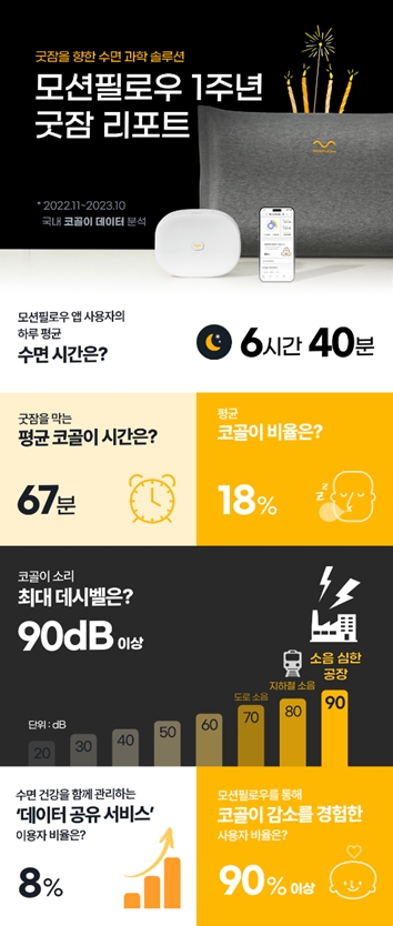 텐마인즈 모션필로우, 출시 1주년 맞이 ‘굿잠 리포트’ 발행