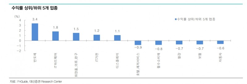 반도체가 견인한 12개월 코스피 영업이익 컨센서스 상향 주목...3분기는 하향 조정 - 대신證