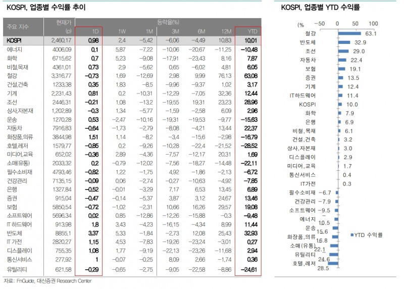 반도체가 견인한 12개월 코스피 영업이익 컨센서스 상향 주목...3분기는 하향 조정 - 대신證