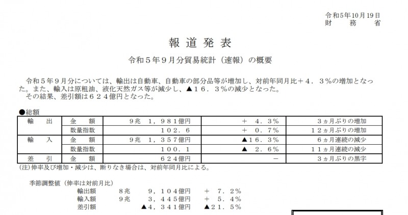 (상보) 일본 9월 수출 전년비 4.3% 늘며 예상(+3.1%) 상회...전월 -0.8%