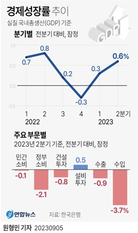 경제성장률 추이(그래픽=연합)