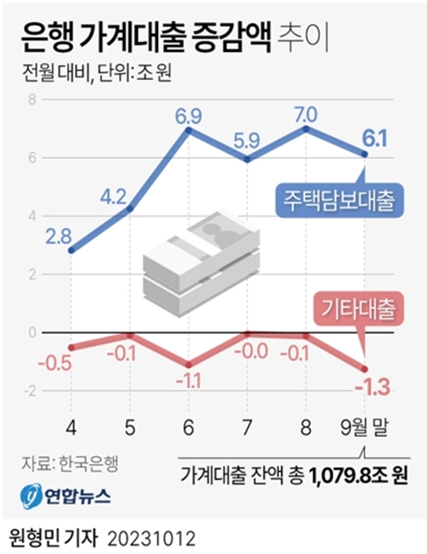 은행 가계대출 증감액 추이(그래픽=연합)