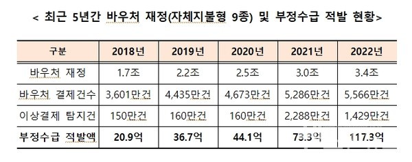 자료:한국사회보장정보원,최연숙의원가공