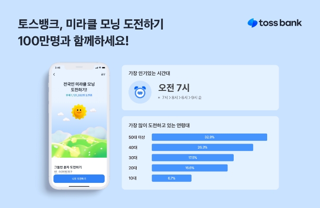 토스뱅크, ‘미라클 모닝 도전하기’ 출시 약 40일만에 100만명 돌파