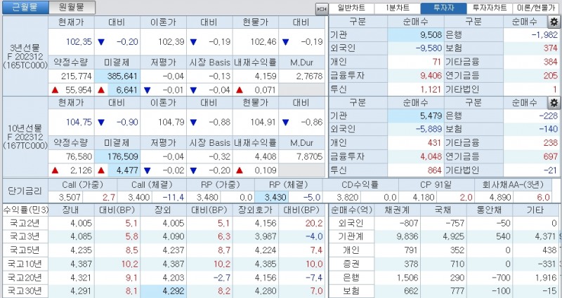 자료: 2시16분 현재 국채선물과 국고채 금리 동향, 출처: 코스콤 CHECK