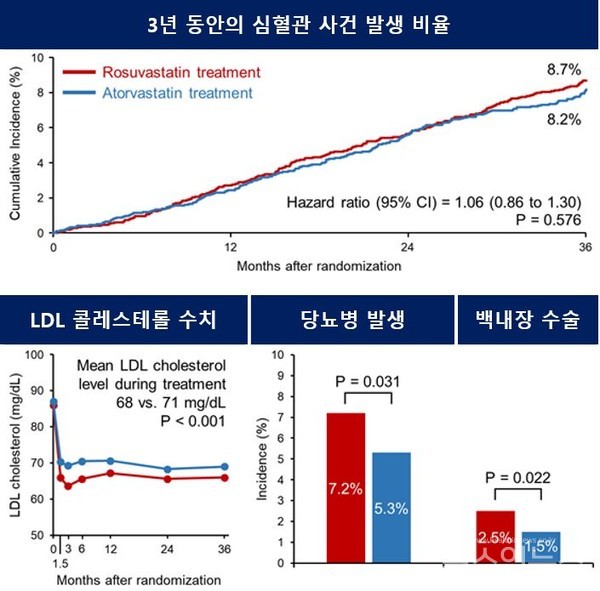 임상추적3년동안심혈관사건비교결과,로수바스타틴과아토르바스타틴간유의한차이는보이지않았다.반면,LDL콜레스테롤감소에있어서는로수바스타틴이보다효과적이었고,약제시작을요하는당뇨병및백내장수술에있어서는아토르바스타틴이보다안정적인것을확인했다.