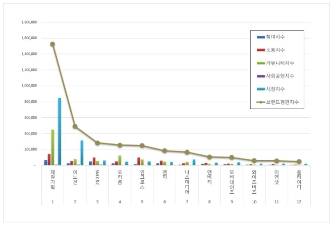 제일기획, 광고 상장기업 브랜드평판 10월 1위…"이노션·SM C&C 순"