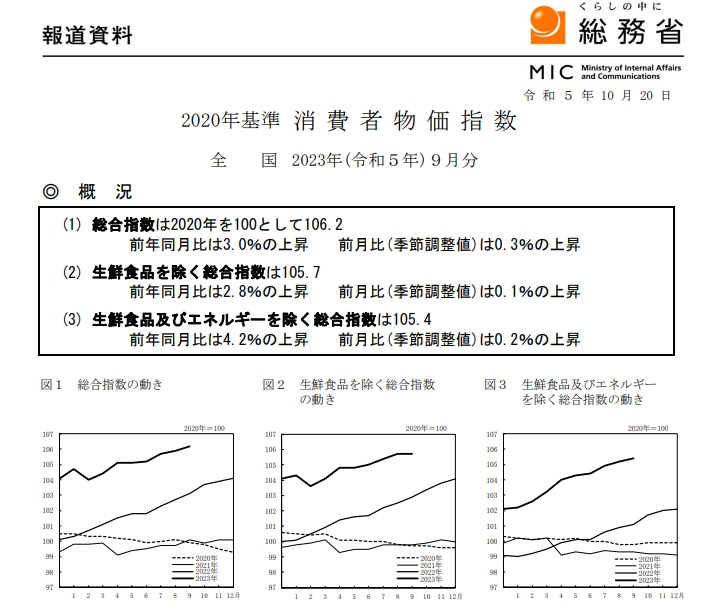 (상보) 일본 9월 근원 CPI 전년비 2.8% 올라 예상(+2.7%) 상회...전월 +3.1%