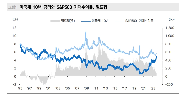 파월 발언 중립적이었으나 시장은 '호키시'에 집중...주가, 금리 상승 재료에 민감한 상황 - 메리츠證