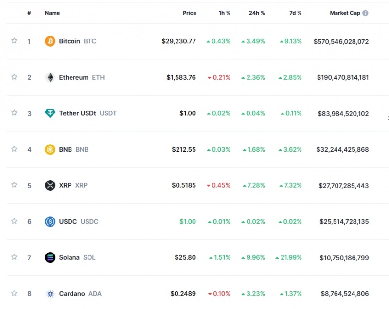 美 SEC, 리플 경영진 소송 취하 속 암호화폐 강세..비트코인 3.5%↑