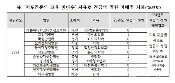 자료출처:보건복지부,이종성의원실가공