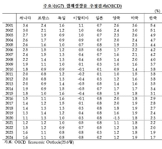 OECD 주요국(G7)·한국 잠재성장률 추정 결과(한국은행·강준현 의원실 제공)