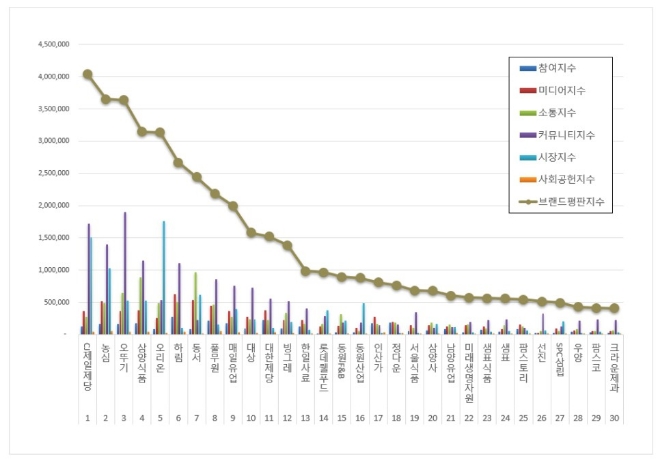 CJ제일제당, 식품 상장기업 브랜드평판 10월 1위…농심·오뚜기 순