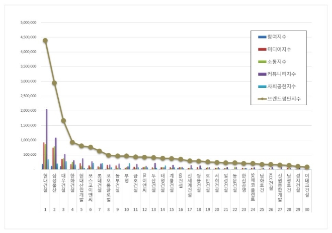 현대건설, 건설회사 브랜드평판 10월 빅데이터 분석 선두…"평판지수도 ↑"