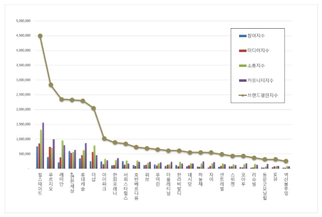 힐스테이트, 아파트 브랜드평판 10월 빅데이터 분석 톱