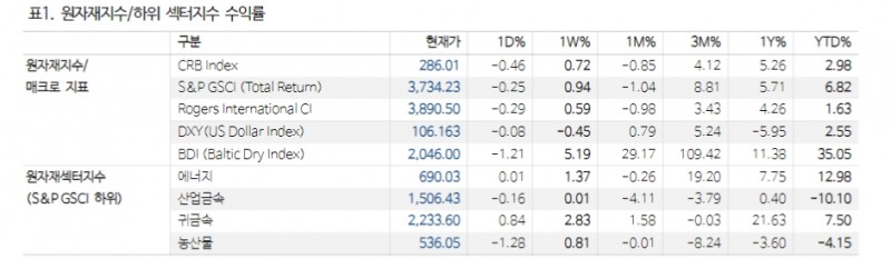 국제유가 100달러 돌파는 없을 것...당분간 90달러선 고유 환경 지속은 가능 - NH證