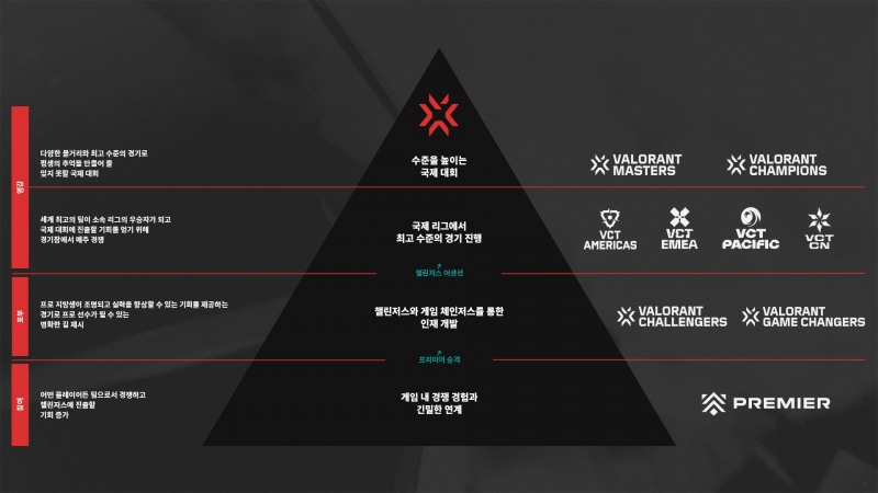 라이엇 게임즈, 2024 시즌 발로란트 챌린저스 시스템 개편안 공개