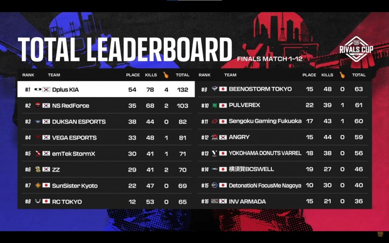 ‘배틀그라운드 모바일 라이벌스 컵 2023: 한국 VS 일본’ 성료...디플러스 기아 우승
