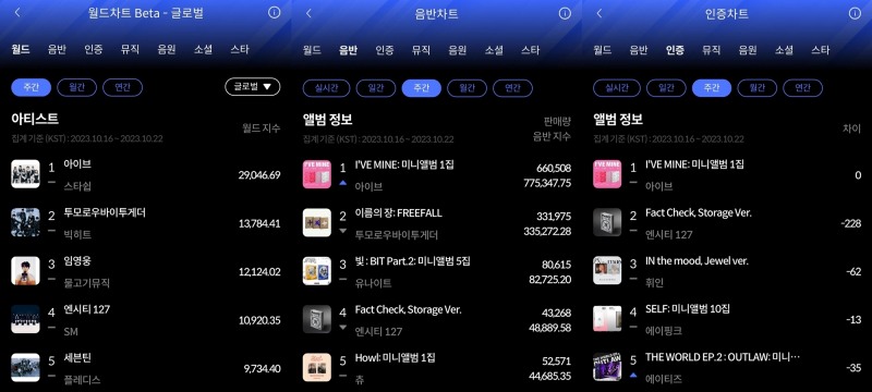 아이브, 한터 10월 4주 주간차트 1위 싹쓸이