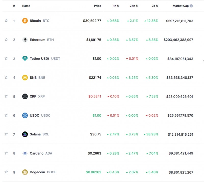 비트코인 ETF 기대 속 암호화폐 강세..비트코인 2.1%↑