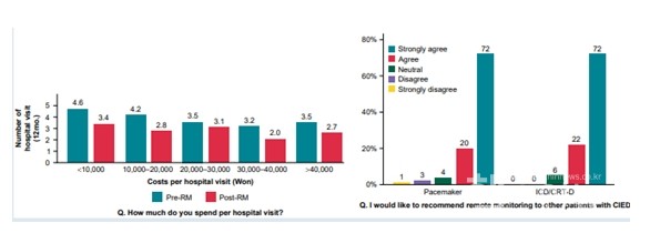 이식형심장기기환자를대상으로원격모니터링을시행한결과외래방문횟수감소및비용절감효과가있는것으로나타났으며,환자들의전반적인만족도가높은것으로나타났다.