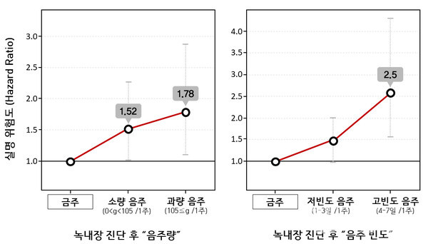 녹내장진단후음주습관변화에따른실명위험도변화