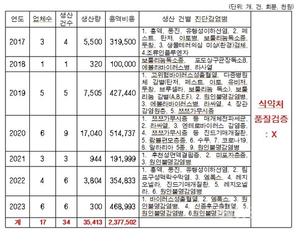 2017년~2023년8월질병관리청감염병진단기기개발및생산용역현황(출처:질병관리청,최혜영의원실가공)