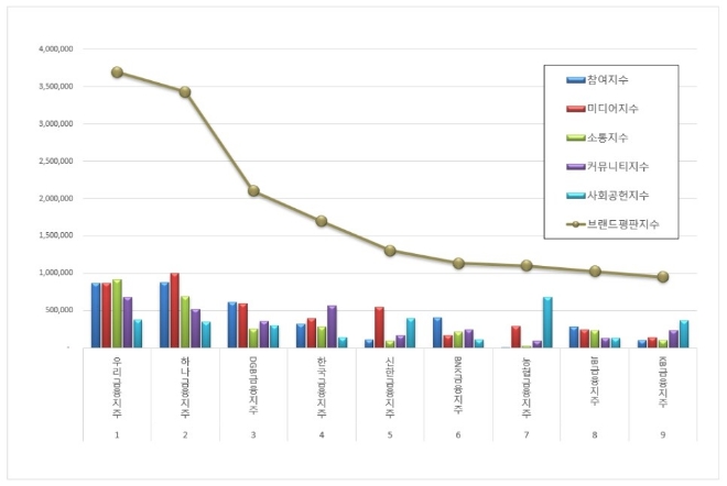 우리금융지주, 금융지주 브랜드평판 10월 빅데이터 분석 선두… "평판지수 상승"