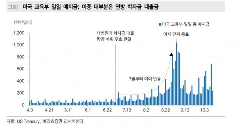 美 학자금 대출상환 재개 영향 적은 이유는 10월 재개 예상해 저축과 소비에 반영했기 때문 - 메리츠證