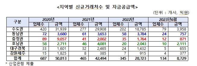 민주 김성주 "산업은행 부산 이전 반대...수도권 벤처 비중 65%로 동남권보다 7배나 많아"