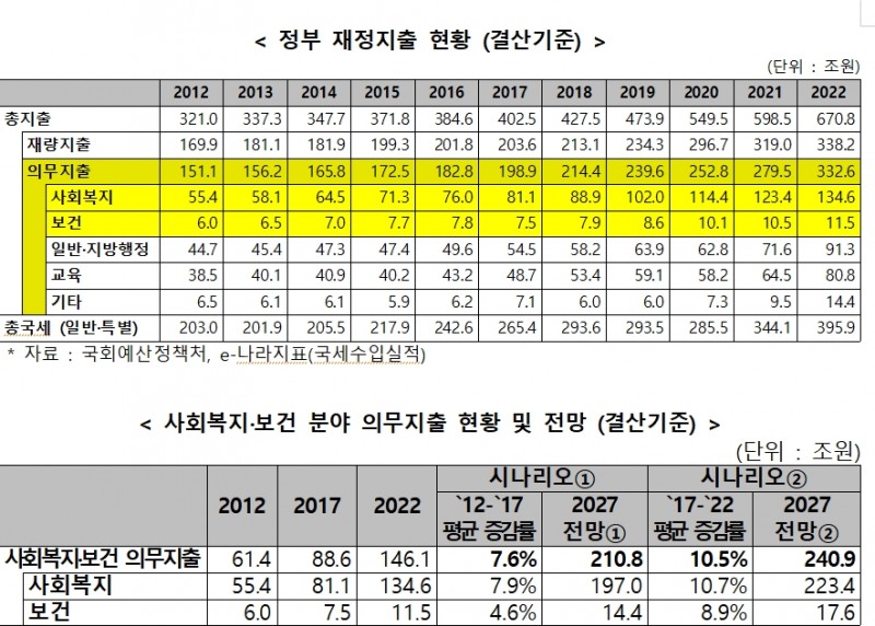 민주 홍영표 "윤 정부 법정 복지지출 증가 전망 6.6% 비현실적..박근혜 7.6%, 문재인 10.5% 감안시 현실성 없어"