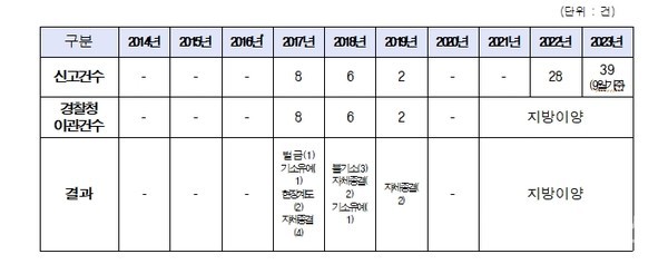 연도별신고센터운영현황(제공:강기윤의원실)
