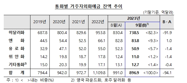9월 외화예금 896.9억달러로 전월비 94.1억달러↓..감소폭 7개월만에 최대 - 한은