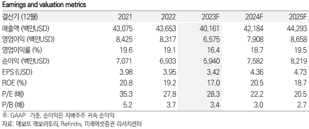 애보트 래보러토리 키데이터 / 자료=미래에셋증권 제공