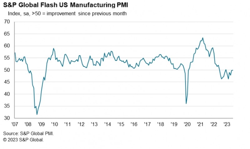 (상보) 미 10월 제조업PMI 50으로 예상(49.5) 상회