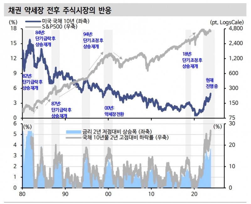 투기적 순매수포지션 상 미국 채권매도 정점 통과한 듯...금리 안정화로 주가 추세 복귀 가능성 - 신한證
