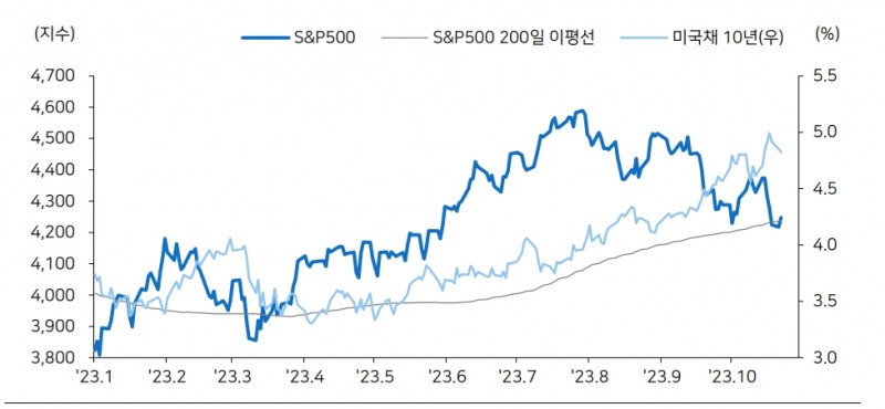 전쟁 돌발변수와 금리 급등만 없으면 미국 주가지수는 당분간 실적장세 이어갈 것 - 메리츠證
