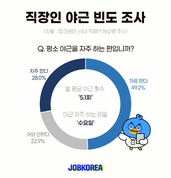 잡코리아 조사, 직장인 월 평균 5.1회 야근...수요일 많아