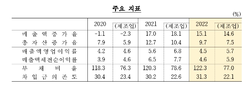2022년 기업 수익성, 안전성 전년보다 다소 악화...부채비율 2015년 이후 최고치 - 한은