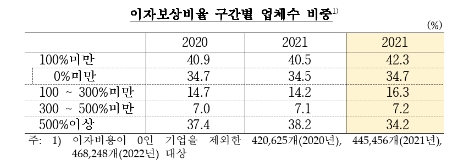 2022년 기업 수익성, 안전성 전년보다 다소 악화...부채비율 2015년 이후 최고치 - 한은