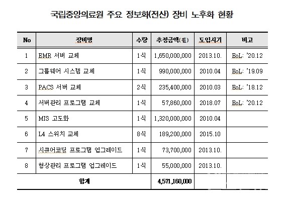 자료:국립중앙의료원