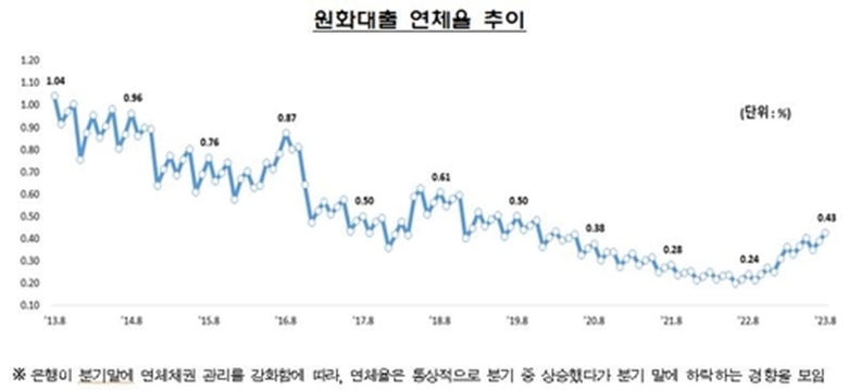 8월 은행 연체율 0.43%로 상승…3년 반 만에 최고