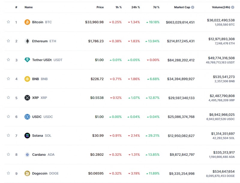 최근 상승세 이후 숨고르기..암호화폐 약세 속 비트코인 1.3%↓