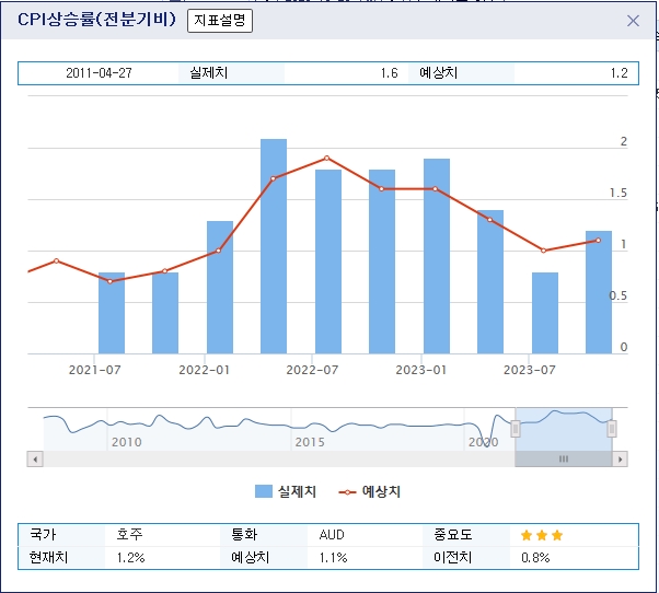 (상보) 호주 3Q CPI 전기비 1.2% 올라 예상(+1.1%) 상회...전분기 +0.8%