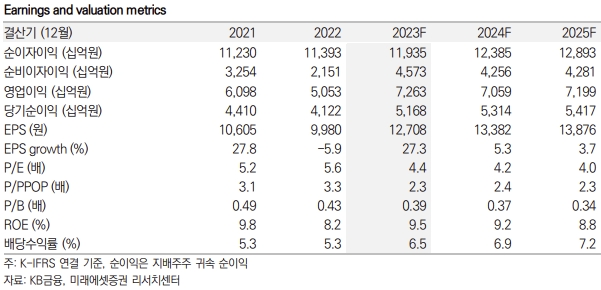 KB금융 키데이터 / 자료=미래에셋증권 제공