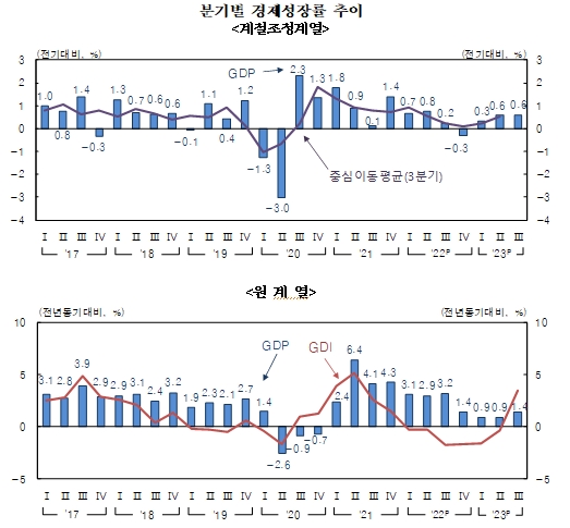 (종합)3분기 실질GDP 전기비 0.6% 성장...민간소비, 순수출 성장 견인 - 한은