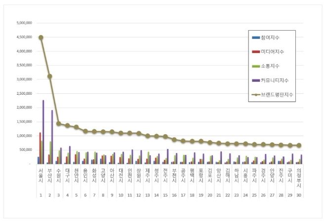 서울시, 도시 브랜드평판 10월 빅데이터 분석 선두…"평판지수 상승"