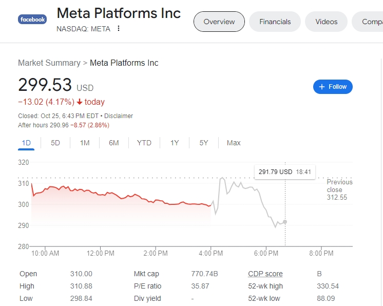(상보) 메타 '리얼리티랩스' 손실...주가 시간외서 3% 하락