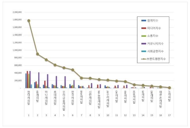 현대캐피탈, 캐피탈 브랜드평판 10월 빅데이터 분석 1위...KB캐피탈·하나캐피탈 순
