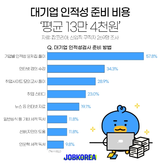 취업준비생, 대기업 인적성 준비 평균 비용 ‘13만 4천원’